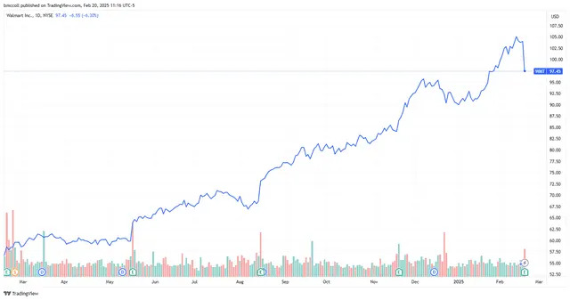 Top Stock Movers Now: Walmart, Amazon, Royal Caribbean, and More