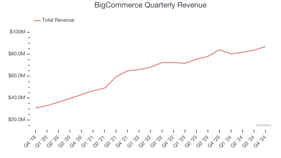 BigCommerce (NASDAQ:BIGC) Reports Q4 In Line With Expectations But Full-Year Sales Guidance Slightly Misses Expectations