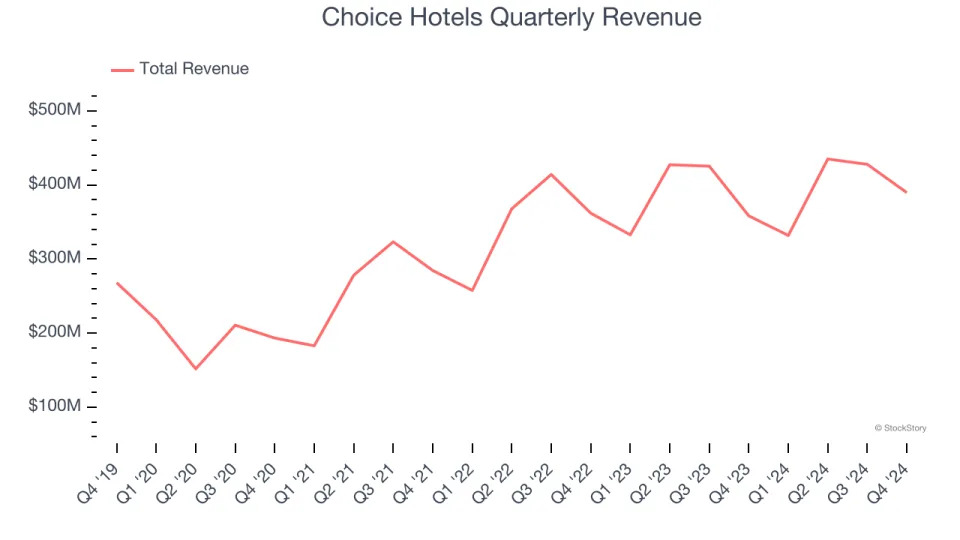 Choice Hotels (NYSE:CHH) Exceeds Q4 Expectations, Stock Soars