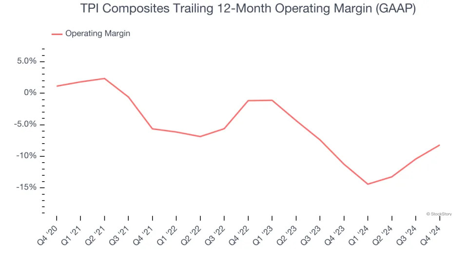 TPI Composites (NASDAQ:TPIC) Reports Sales Below Analyst Estimates In Q4 Earnings