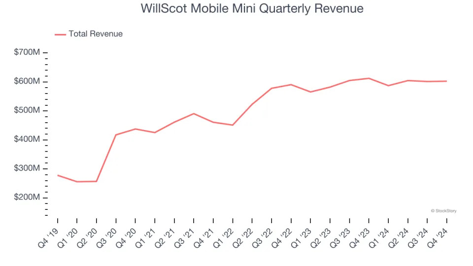 WillScot Mobile Mini (NASDAQ:WSC) Reports Q4 In Line With Expectations But Full-Year Sales Guidance Misses Expectations Significantly