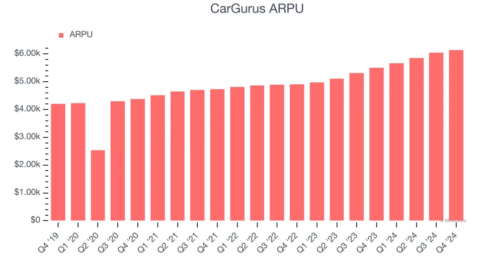 CarGurus (NASDAQ:CARG) Misses Q4 Sales Targets, Stock Drops