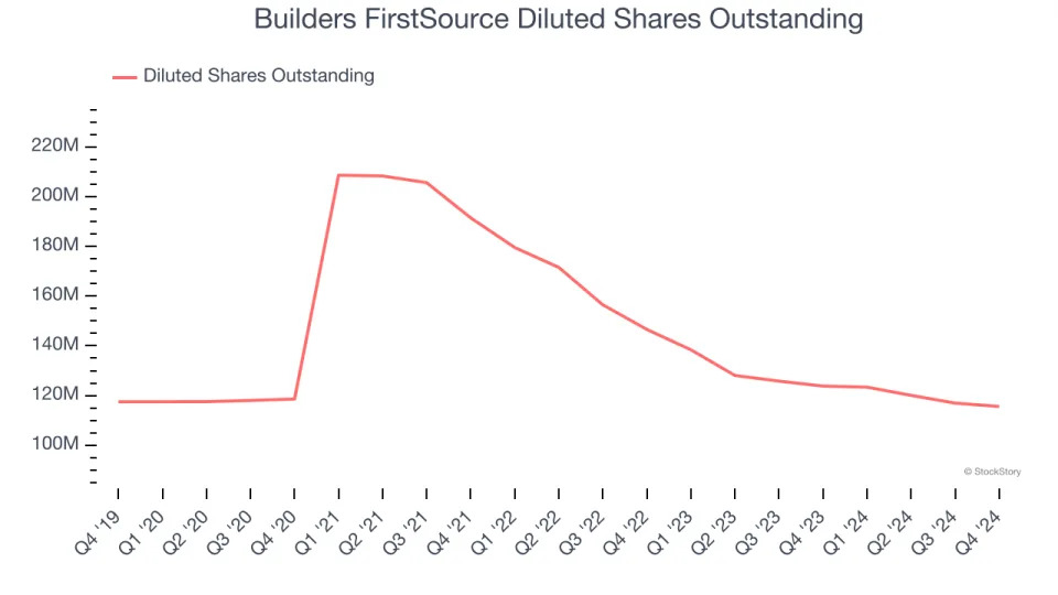 Builders FirstSource (NYSE:BLDR) Misses Q4 Revenue Estimates, Stock Drops