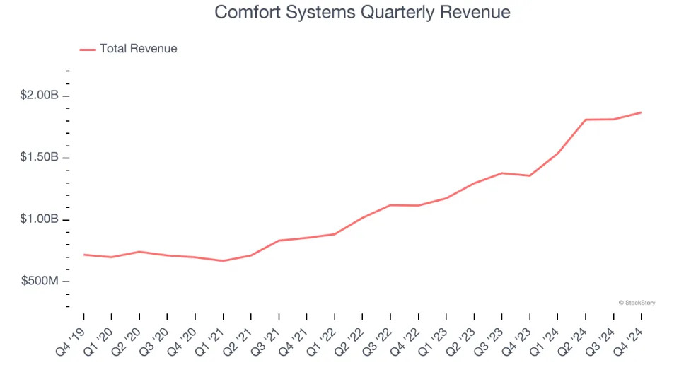 Comfort Systems (NYSE:FIX) Reports Bullish Q4, Stock Soars