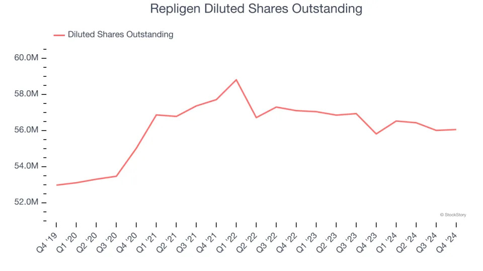 Repligen (NASDAQ:RGEN) Posts Q4 Sales In Line With Estimates