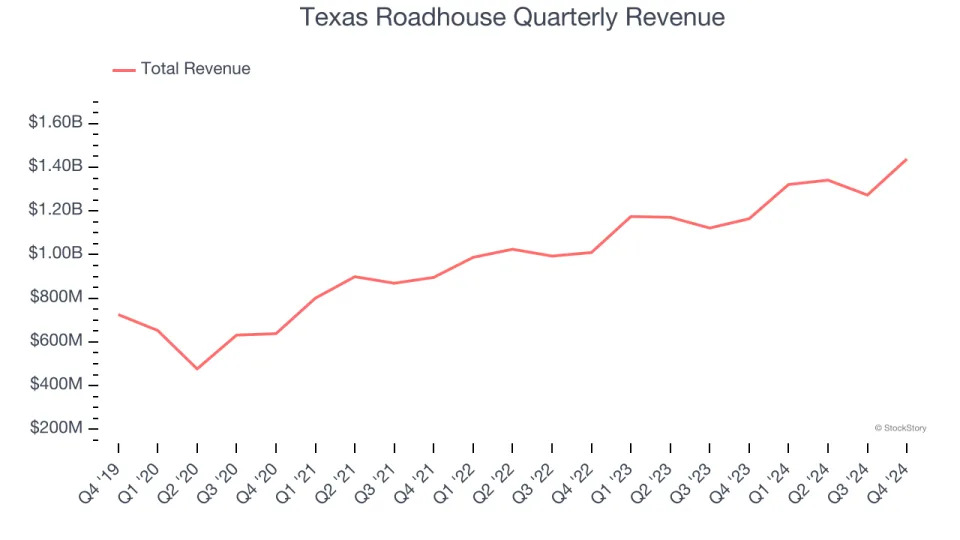 Texas Roadhouse (NASDAQ:TXRH) Surprises With Q4 Sales