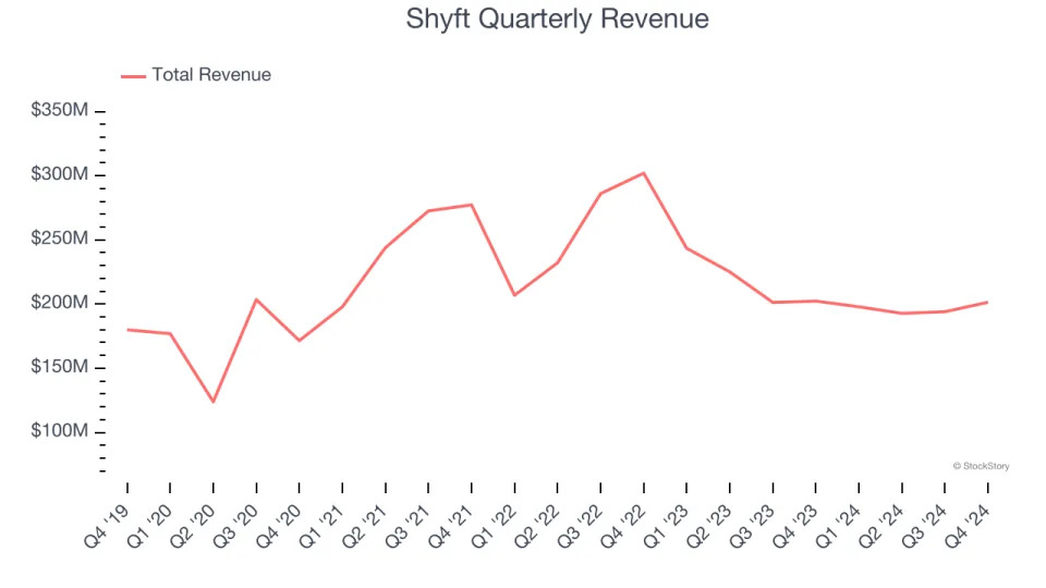 Shyft (NASDAQ:SHYF) Misses Q4 Sales Targets