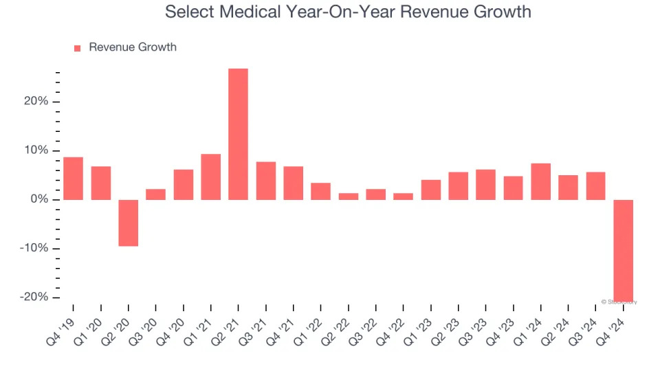 Select Medical (NYSE:SEM) Misses Q4 Sales Targets, Stock Drops