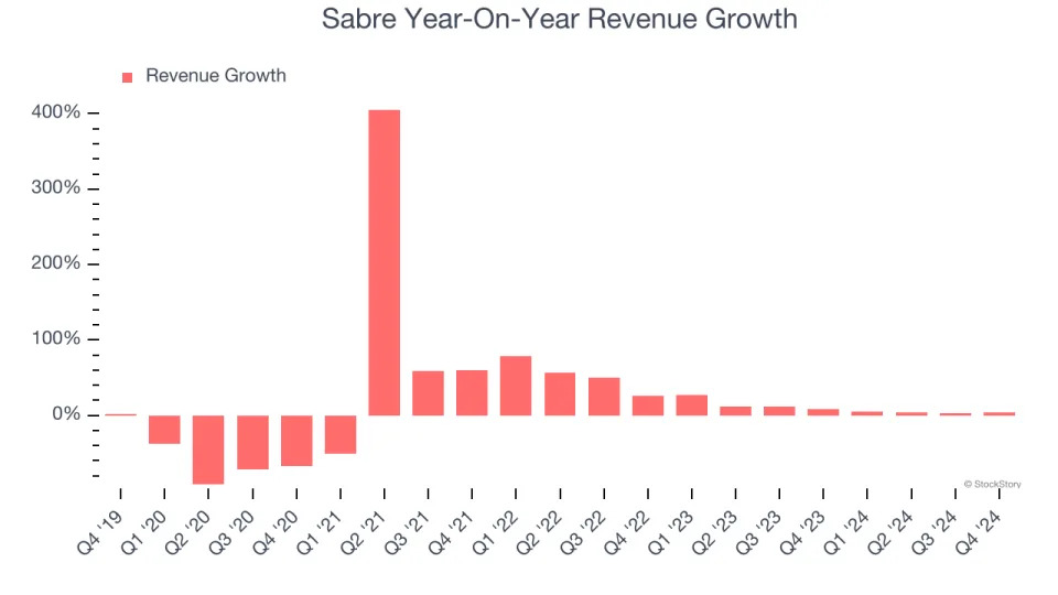 Sabre (NASDAQ:SABR) Posts Q4 Sales In Line With Estimates