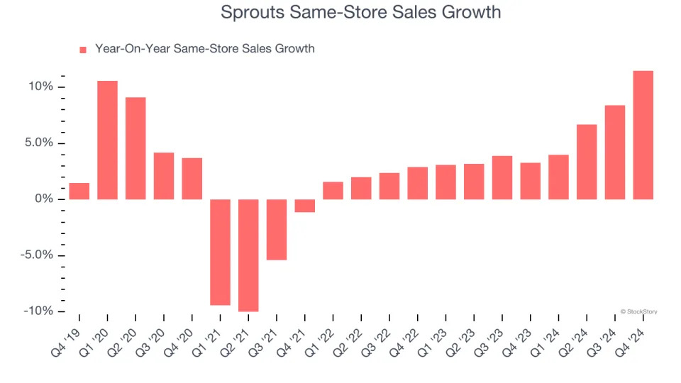 Sprouts (NASDAQ:SFM) Surprises With Q4 Sales