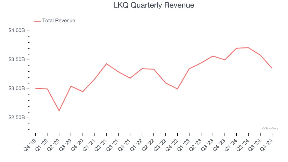 LKQ (NASDAQ:LKQ) Misses Q4 Revenue Estimates