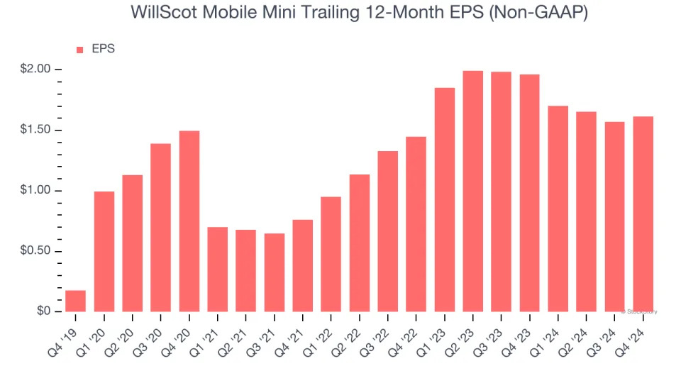 WillScot Mobile Mini (NASDAQ:WSC) Reports Q4 In Line With Expectations But Full-Year Sales Guidance Misses Expectations Significantly