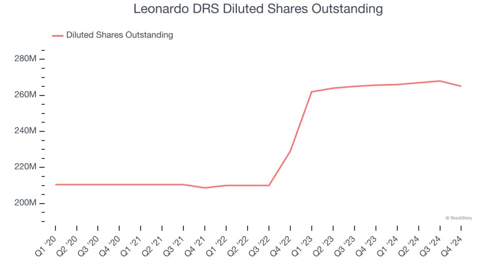 Leonardo DRS (NASDAQ:DRS) Posts Better-Than-Expected Sales In Q4, Full-Year Sales Guidance is Optimistic