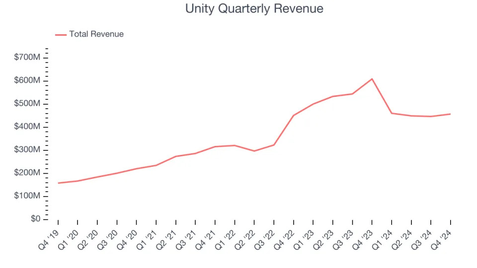 Unity’s (NYSE:U) Q4: Beats On Revenue But Stock Drops