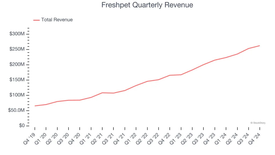 Freshpet (NASDAQ:FRPT) Reports Sales Below Analyst Estimates In Q4 Earnings