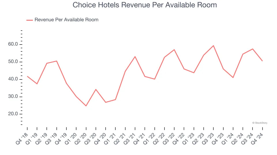 Choice Hotels (NYSE:CHH) Exceeds Q4 Expectations, Stock Soars