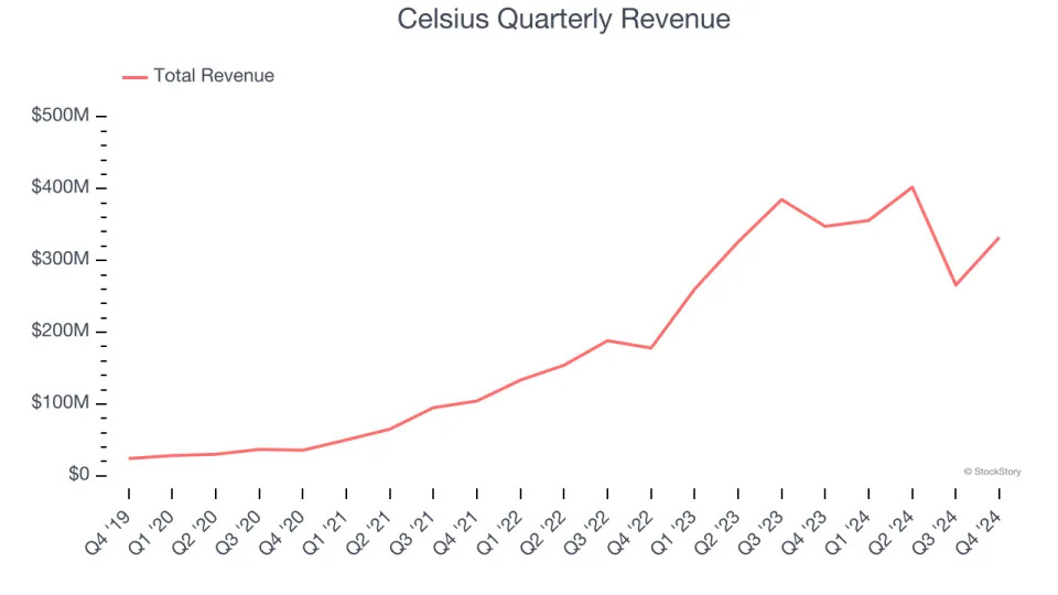 Celsius (NASDAQ:CELH) Exceeds Q4 Expectations, Stock Jumps 23.8%