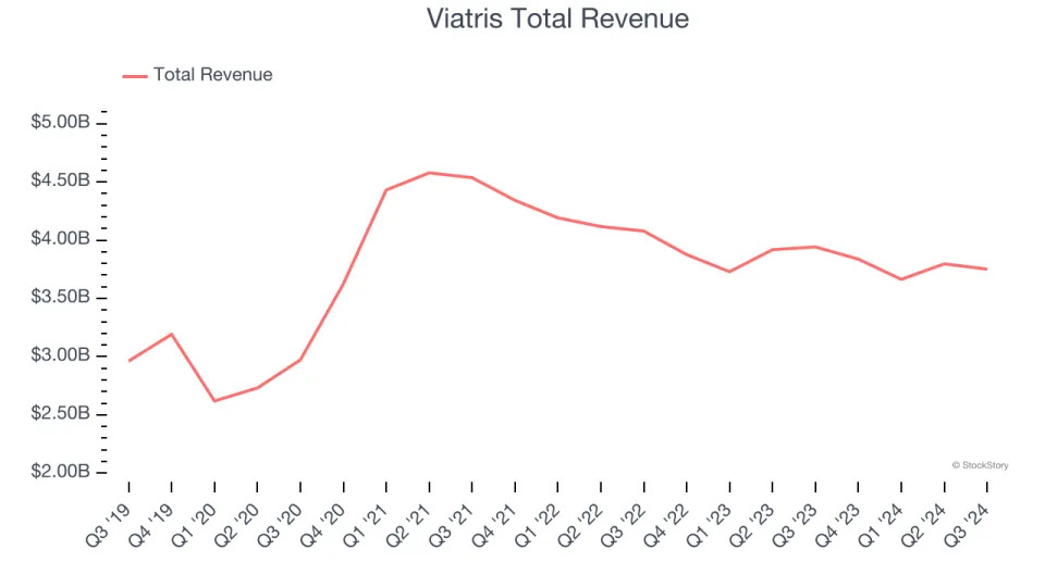 Q3 Earnings Outperformers: Viatris (NASDAQ:VTRS) And The Rest Of The Generic Pharmaceuticals Stocks