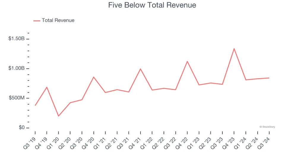 Discount Retailer Stocks Q3 Results: Benchmarking Burlington (NYSE:BURL)