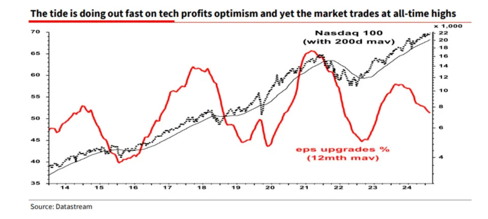 A renowned market strategist who called the dot-com bubble warns US stocks are at 'serious risk' as tech analyst optimism starts to sour