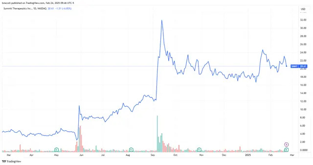 Summit Therapeutics Stock Sinks as Firm Reports Widening Loss