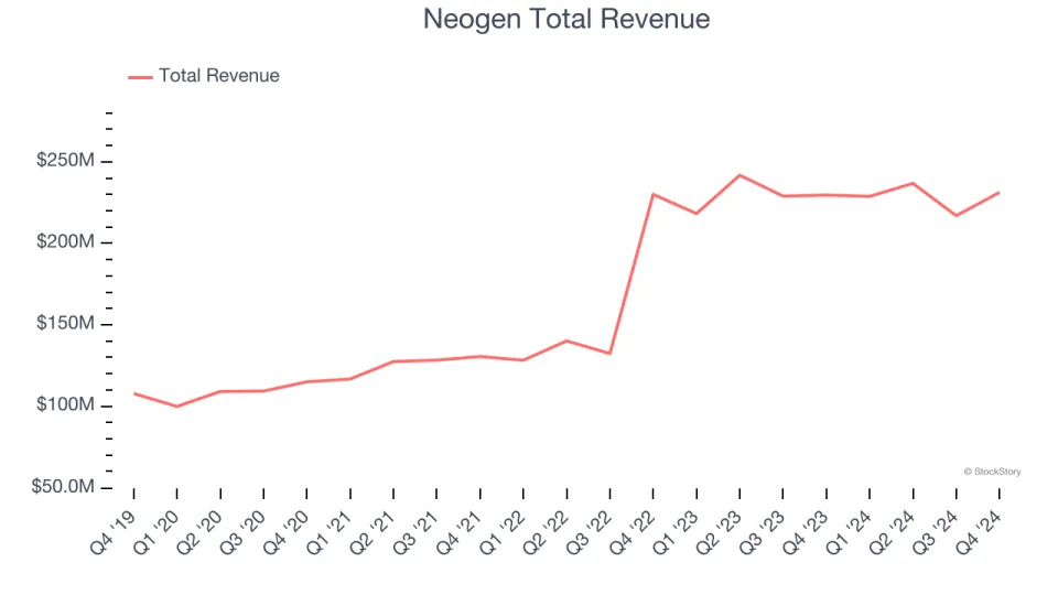 Q4 Earnings Highs And Lows: Neogen (NASDAQ:NEOG) Vs The Rest Of The Medical Devices & Supplies - Diversified Stocks