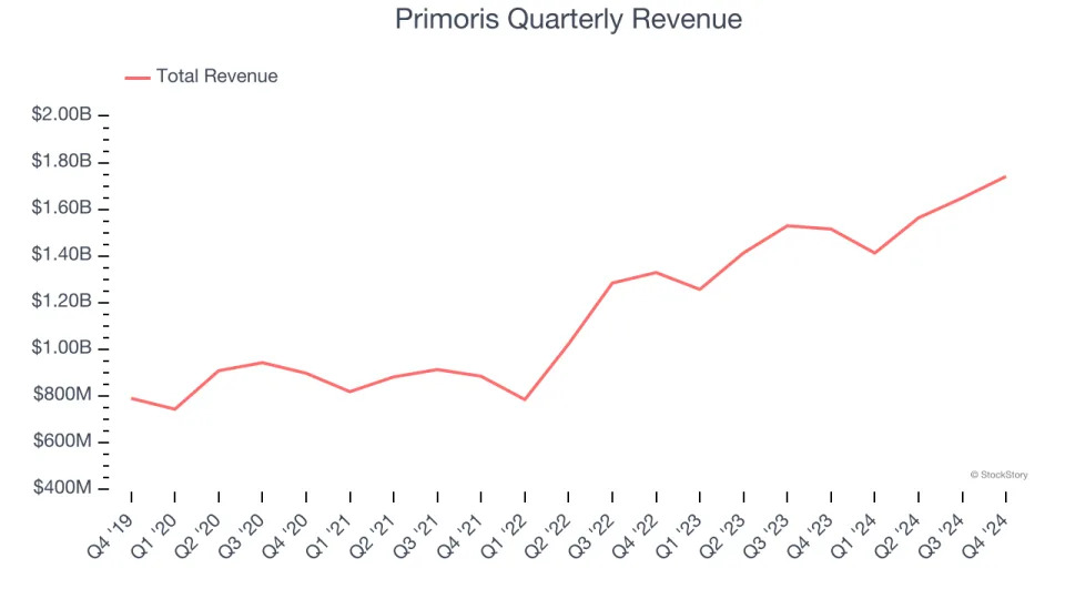 Primoris (NYSE:PRIM) Reports Bullish Q4, Stock Soars