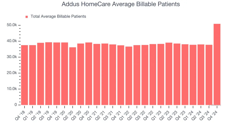 Addus HomeCare (NASDAQ:ADUS) Surprises With Q4 Sales