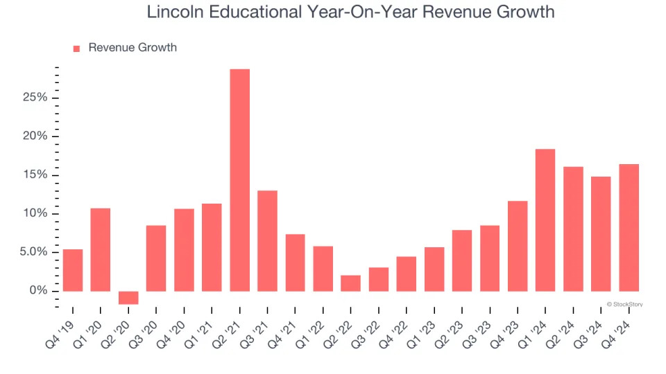 Lincoln Educational (NASDAQ:LINC) Delivers Strong Q4 Numbers, Guides for Strong Full-Year Sales