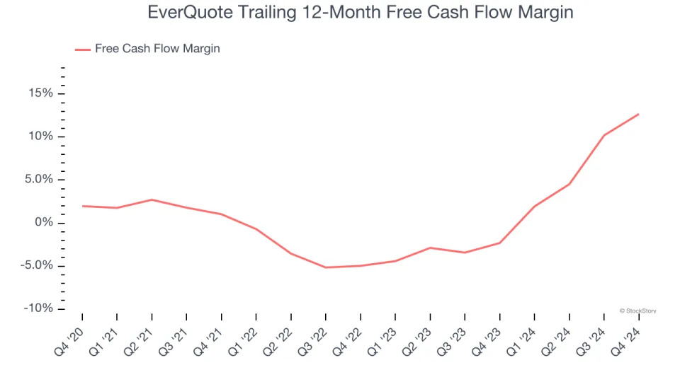 EverQuote (NASDAQ:EVER) Surprises With Strong Q4, Stock Soars