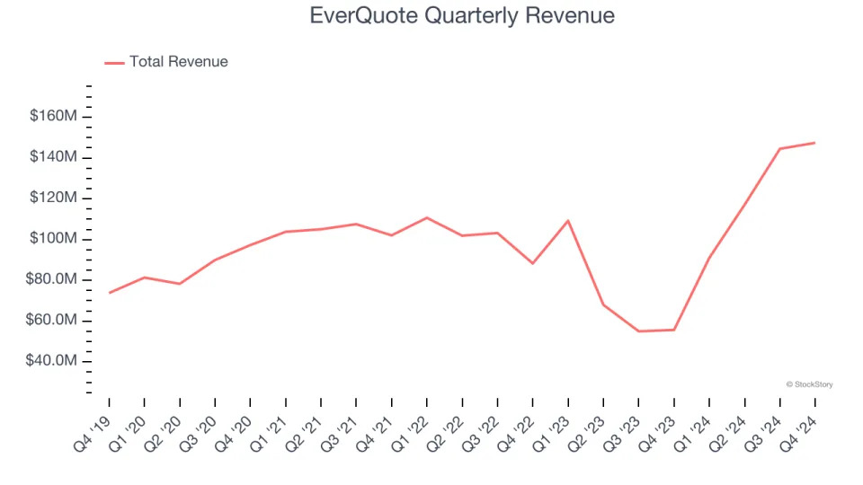 EverQuote (NASDAQ:EVER) Surprises With Strong Q4, Stock Soars