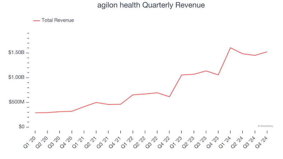 agilon health (NYSE:AGL) Reports Q4 In Line With Expectations But Stock Drops 16.9%