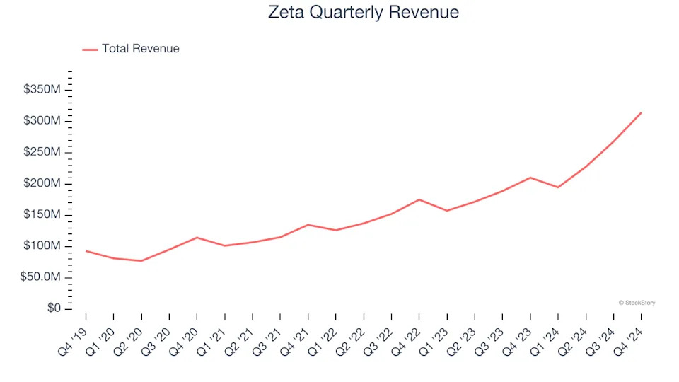 Zeta (NYSE:ZETA) Reports Strong Q4 But Stock Drops