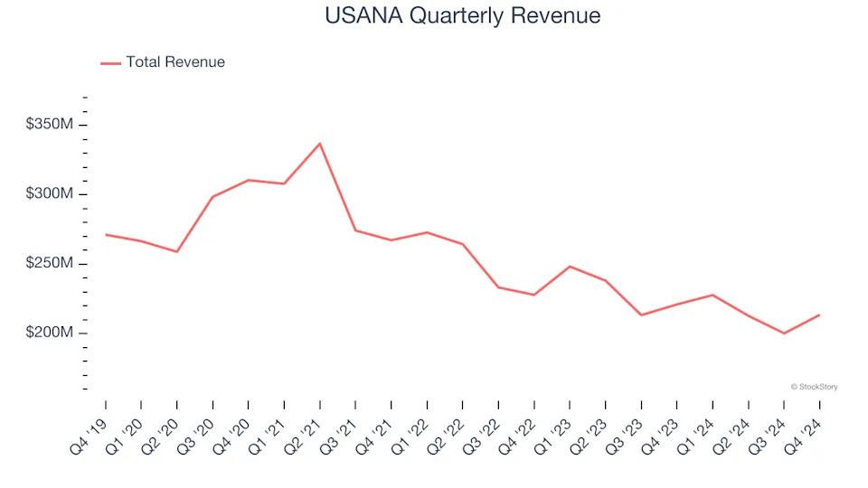 USANA (NYSE:USNA) Beats Q4 Sales Targets, Stock Soars