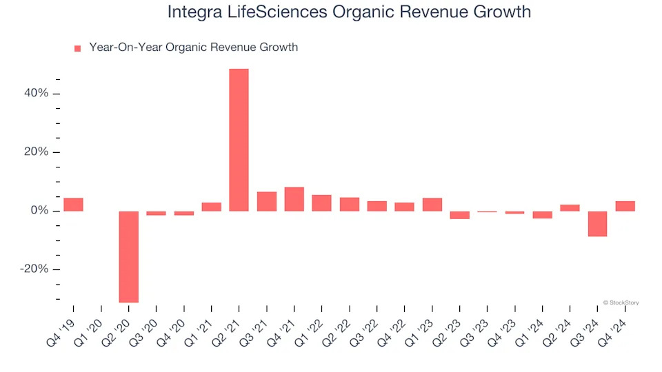 Integra LifeSciences (NASDAQ:IART) Misses Q4 Revenue Estimates