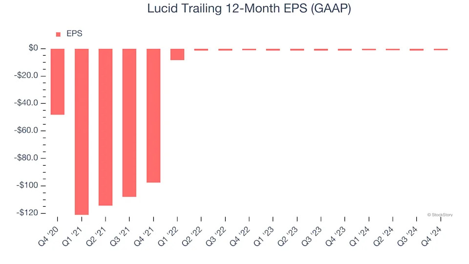 Lucid (NASDAQ:LCID) Delivers Impressive Q4, Stock Soars