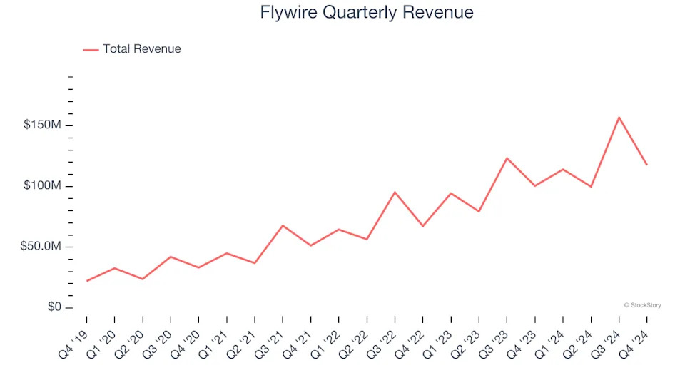 Flywire (NASDAQ:FLYW) Misses Q4 Sales Targets, Stock Drops 13.9%