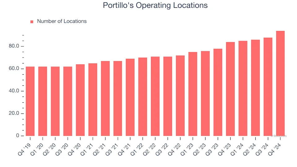 Portillo's (NASDAQ:PTLO) Reports Q4 In Line With Expectations, Stock Soars