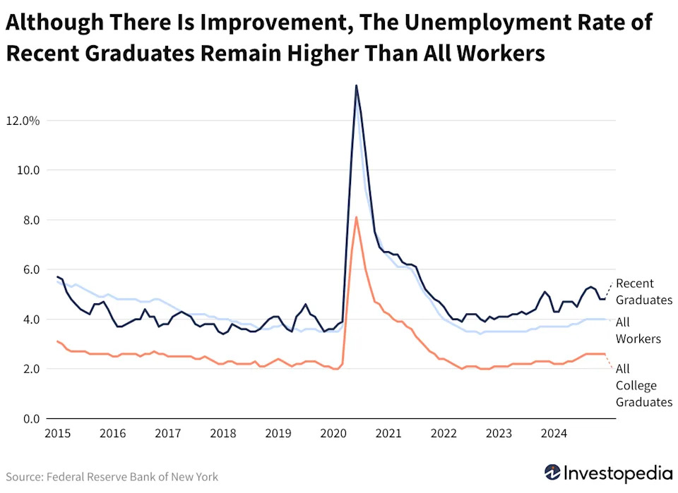 Unemployment Rate For Recent Grads Has Declined—Here Are the Best and Worst Industries For Jobs