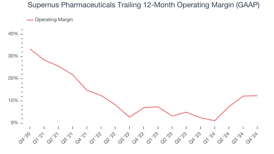 Supernus Pharmaceuticals (NASDAQ:SUPN) Delivers Strong Q4 Numbers