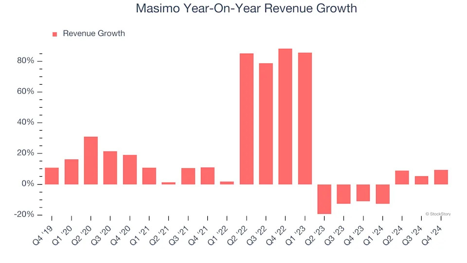 Masimo (NASDAQ:MASI) Posts Better-Than-Expected Sales In Q4