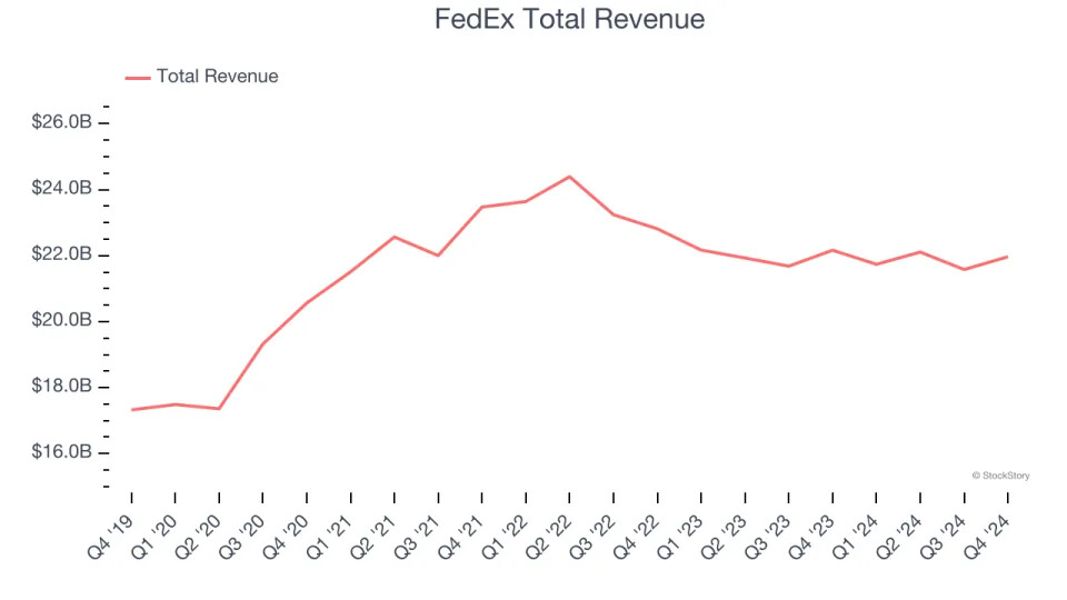 Spotting Winners: FedEx (NYSE:FDX) And Air Freight and Logistics Stocks In Q4