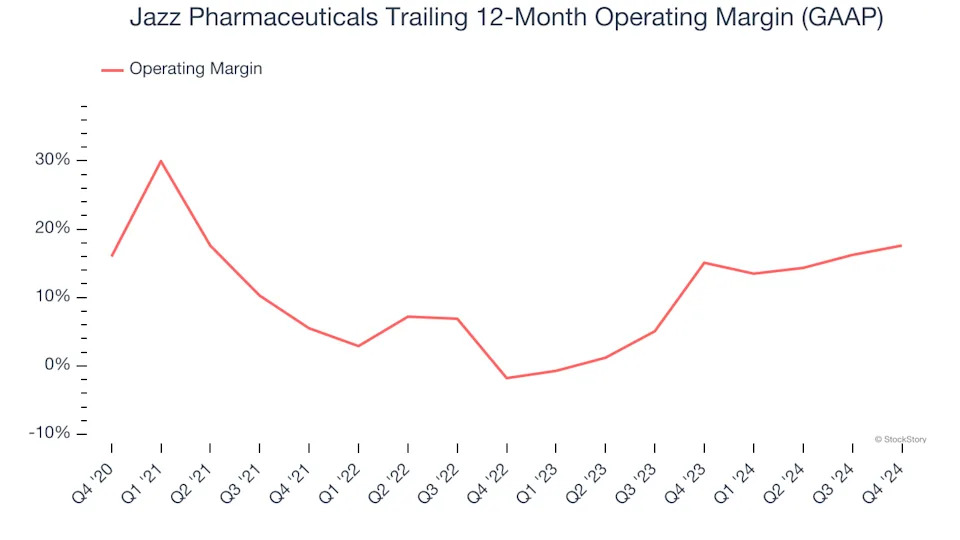 Jazz Pharmaceuticals (NASDAQ:JAZZ) Surprises With Q4 Sales