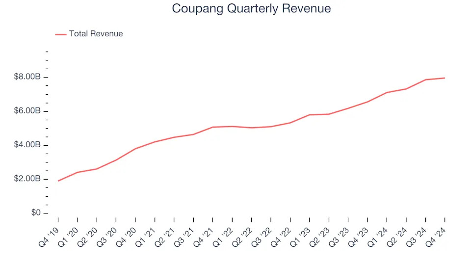 Coupang (NYSE:CPNG) Misses Q4 Revenue Estimates, But Stock Soars 5.4%