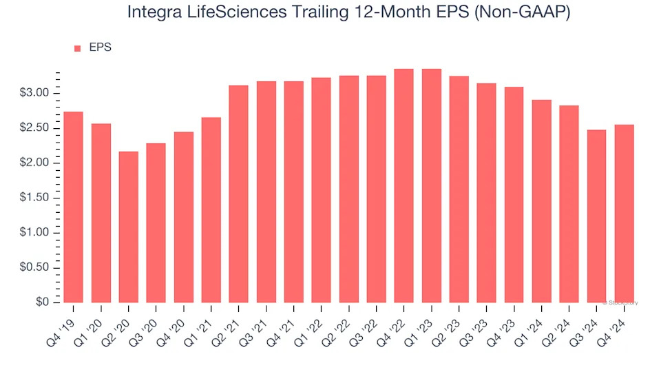 Integra LifeSciences (NASDAQ:IART) Misses Q4 Revenue Estimates