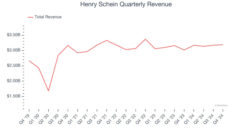 Henry Schein (NASDAQ:HSIC) Reports Sales Below Analyst Estimates In Q4 Earnings