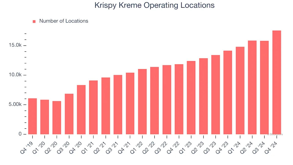 Krispy Kreme (NASDAQ:DNUT) Misses Q4 Revenue Estimates, Stock Drops