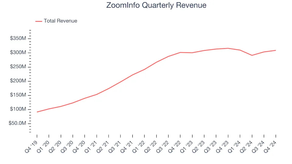 ZoomInfo (NASDAQ:ZI) Reports Upbeat Q4, Stock Jumps 12.7%