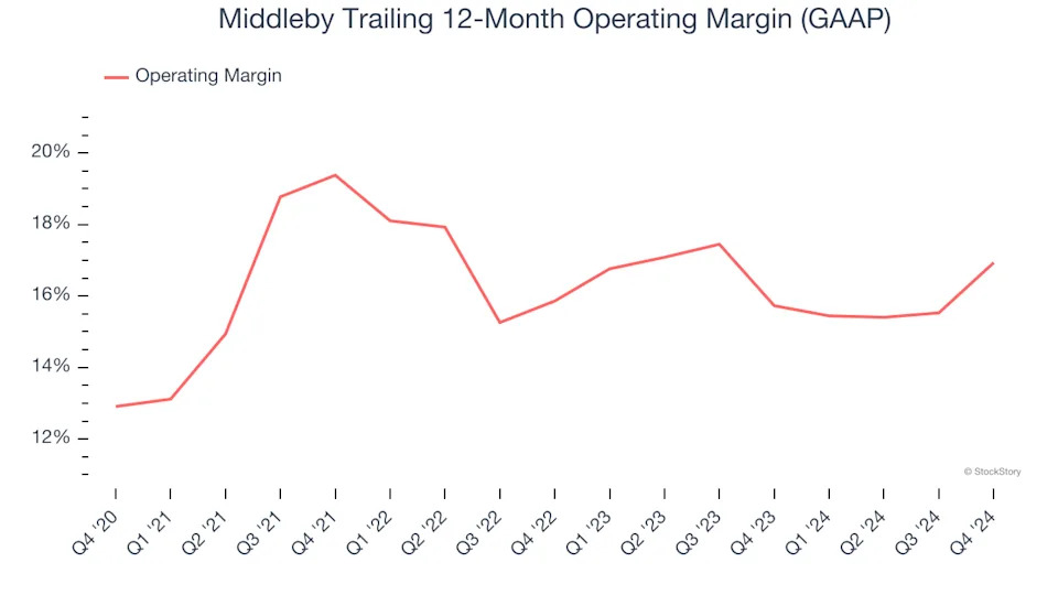 Middleby (NASDAQ:MIDD) Exceeds Q4 Expectations