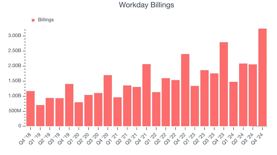 Workday’s (NASDAQ:WDAY) Q4 Sales Top Estimates, Stock Soars